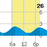 Tide chart for Roaring Point, Nanticoke River, Maryland on 2023/05/26