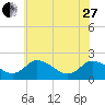 Tide chart for Roaring Point, Nanticoke River, Maryland on 2023/05/27