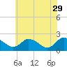 Tide chart for Roaring Point, Nanticoke River, Maryland on 2023/05/29