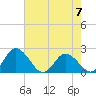 Tide chart for Roaring Point, Nanticoke River, Maryland on 2023/05/7