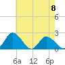 Tide chart for Roaring Point, Nanticoke River, Maryland on 2023/05/8