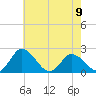 Tide chart for Roaring Point, Nanticoke River, Maryland on 2023/05/9