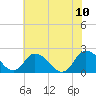 Tide chart for Roaring Point, Nanticoke River, Maryland on 2023/07/10