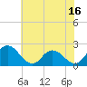 Tide chart for Roaring Point, Nanticoke River, Maryland on 2023/07/16