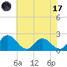 Tide chart for Roaring Point, Nanticoke River, Maryland on 2023/07/17