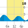 Tide chart for Roaring Point, Nanticoke River, Maryland on 2023/07/18