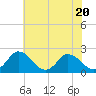 Tide chart for Roaring Point, Nanticoke River, Maryland on 2023/07/20