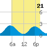 Tide chart for Roaring Point, Nanticoke River, Maryland on 2023/07/21