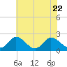 Tide chart for Roaring Point, Nanticoke River, Maryland on 2023/07/22