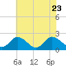 Tide chart for Roaring Point, Nanticoke River, Maryland on 2023/07/23