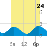 Tide chart for Roaring Point, Nanticoke River, Maryland on 2023/07/24