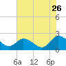 Tide chart for Roaring Point, Nanticoke River, Maryland on 2023/07/26