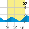 Tide chart for Roaring Point, Nanticoke River, Maryland on 2023/07/27