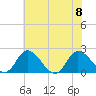 Tide chart for Roaring Point, Nanticoke River, Maryland on 2023/07/8