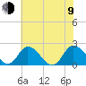 Tide chart for Roaring Point, Nanticoke River, Maryland on 2023/07/9