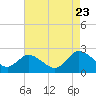 Tide chart for Roaring Point, Nanticoke River, Maryland on 2023/08/23