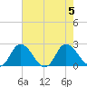 Tide chart for Roaring Point, Nanticoke River, Maryland on 2023/08/5