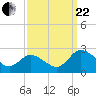Tide chart for Roaring Point, Nanticoke River, Maryland on 2023/09/22