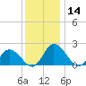 Tide chart for Roaring Point, Nanticoke River, Maryland on 2023/12/14