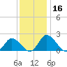 Tide chart for Roaring Point, Nanticoke River, Maryland on 2023/12/16