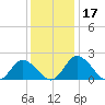 Tide chart for Roaring Point, Nanticoke River, Maryland on 2023/12/17