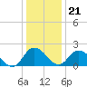 Tide chart for Roaring Point, Nanticoke River, Maryland on 2023/12/21