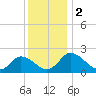 Tide chart for Roaring Point, Nanticoke River, Maryland on 2023/12/2