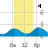 Tide chart for Roaring Point, Nanticoke River, Maryland on 2023/12/4