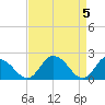 Tide chart for Roaring Point, Nanticoke River, Maryland on 2024/04/5