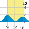 Tide chart for Roaring Point, Nanticoke River, Maryland on 2024/05/12