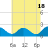 Tide chart for Roaring Point, Nanticoke River, Maryland on 2024/05/18