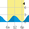 Tide chart for Roaring Point, Nanticoke River, Maryland on 2024/05/4