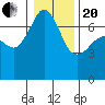 Tide chart for Roche Harbor, Washington on 2021/01/20