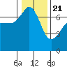 Tide chart for Roche Harbor, Washington on 2021/01/21