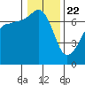 Tide chart for Roche Harbor, Washington on 2021/01/22