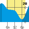 Tide chart for Roche Harbor, Washington on 2021/05/20