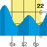 Tide chart for Roche Harbor, Washington on 2021/05/22