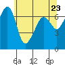 Tide chart for Roche Harbor, Washington on 2021/05/23