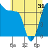 Tide chart for Roche Harbor, Washington on 2021/05/31