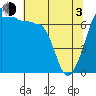 Tide chart for Roche Harbor, Washington on 2021/05/3