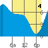 Tide chart for Roche Harbor, Washington on 2021/05/4