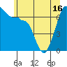 Tide chart for Roche Harbor, Washington on 2021/06/16