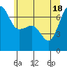 Tide chart for Roche Harbor, Washington on 2021/06/18