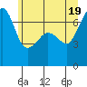Tide chart for Roche Harbor, Washington on 2021/06/19