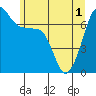 Tide chart for Roche Harbor, Washington on 2021/06/1