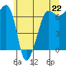 Tide chart for Roche Harbor, Washington on 2021/06/22