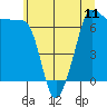 Tide chart for San Juan Island (Roche Harbor), Washington on 2021/07/11