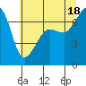 Tide chart for San Juan Island (Roche Harbor), Washington on 2021/07/18