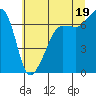 Tide chart for San Juan Island (Roche Harbor), Washington on 2021/07/19