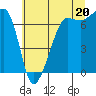 Tide chart for San Juan Island (Roche Harbor), Washington on 2021/07/20